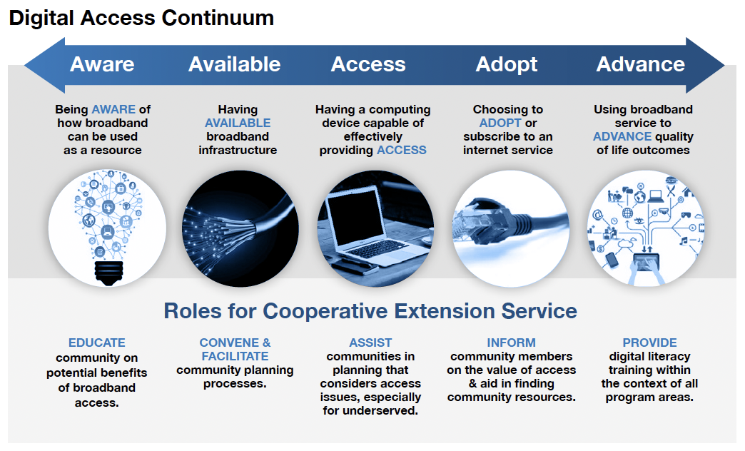 NDEET digital access continuum with the text digital access continuum, aware, available, access, adopt, advance, and includes roles for Cooperative Extension Service