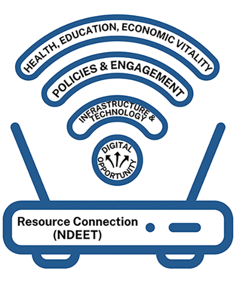 Digital Access and Adoption Ecosystem with text Health, Education, Economic Vitality. Policies & engagement. Infrastructure & technology. Digital opportunity. Resource Connection (NDEET).