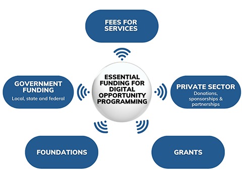 Essential Funding for Digital Opportunities model